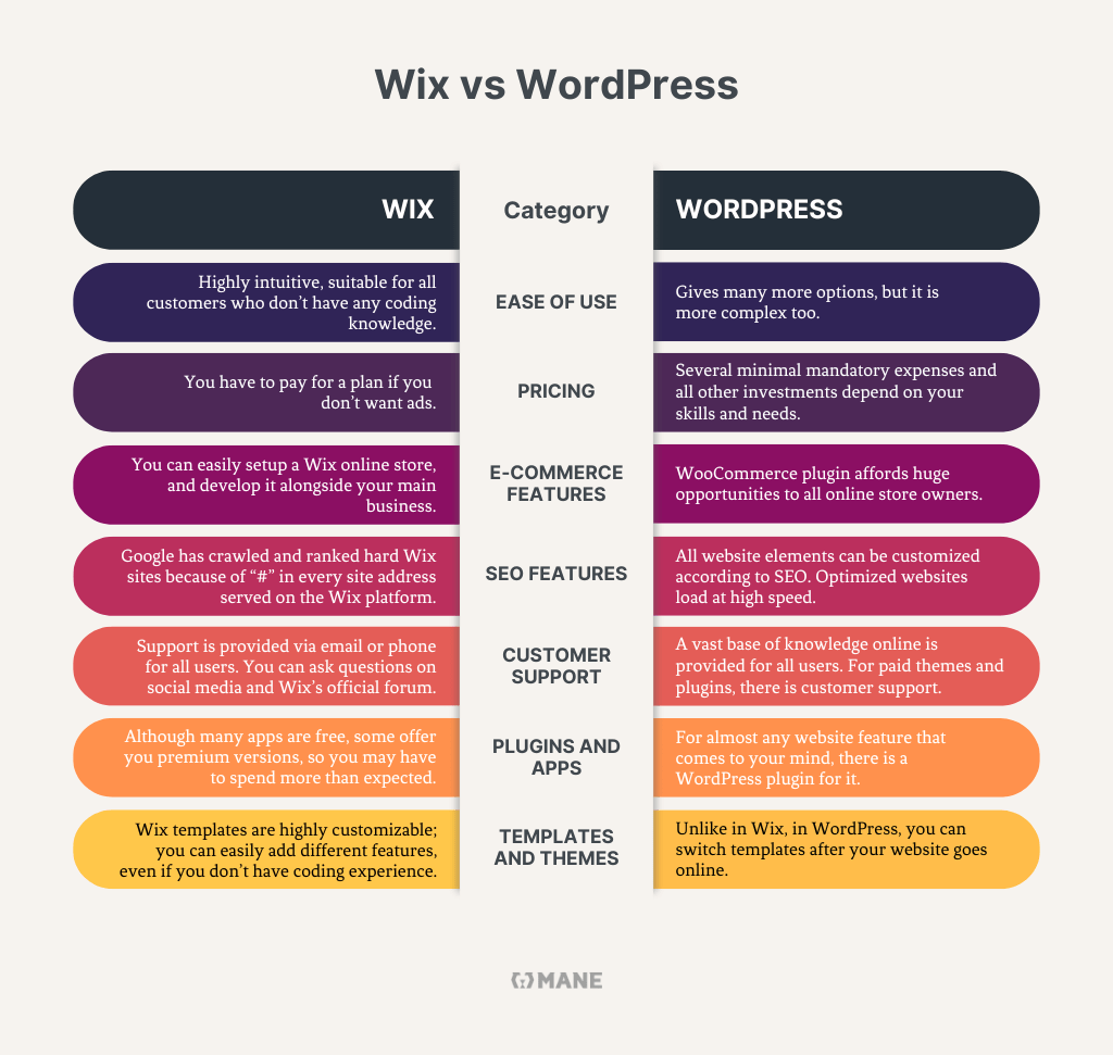 Wix Vs WordPress: Which One Offers Better Customization Options