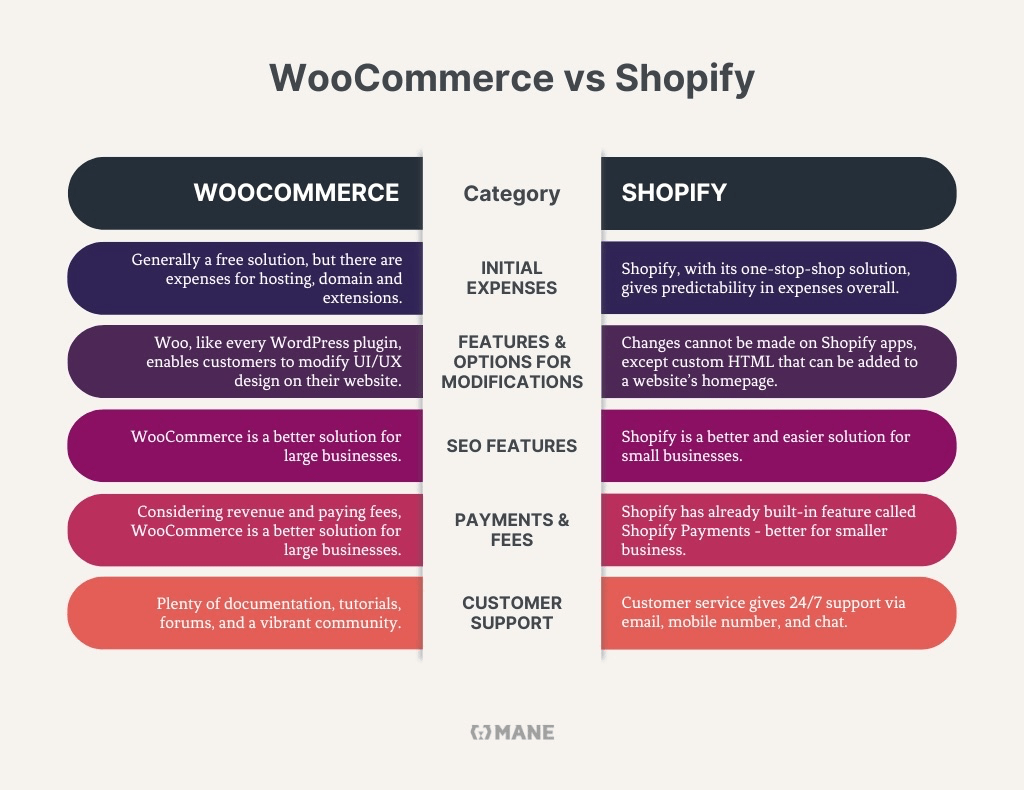 WooCommerce vs. Shopify comparison