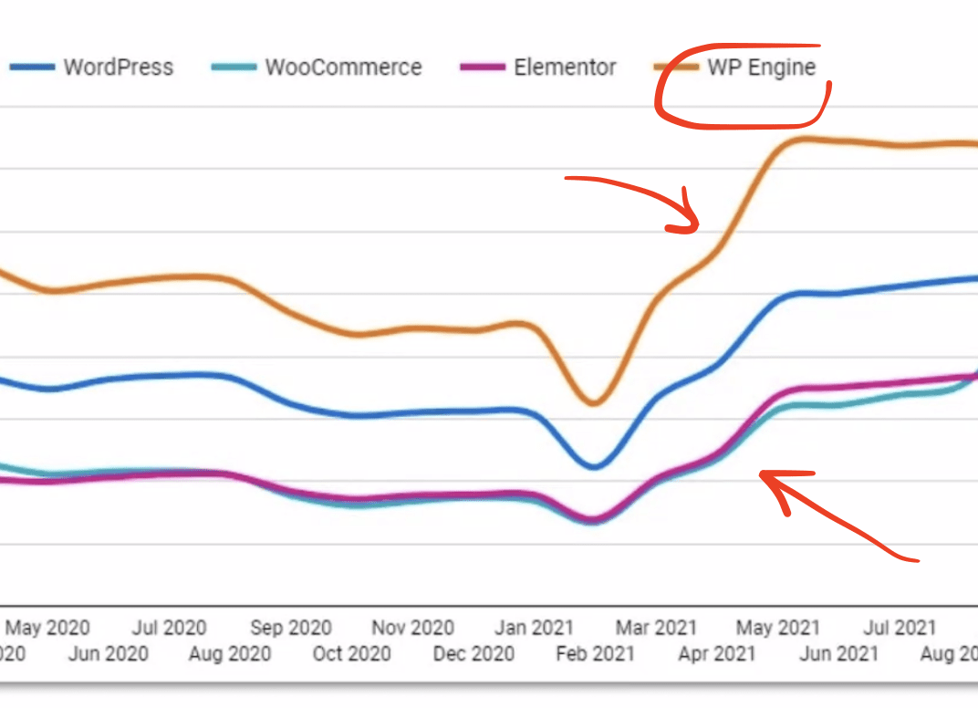Web Core Vitals by Technology