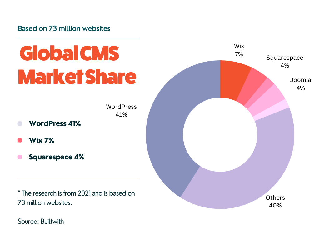 CMS for Nonprofits - Global Market Share