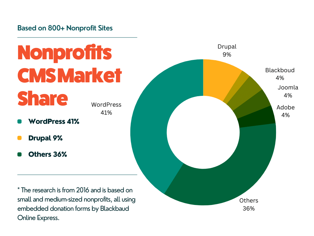 Market share of CMSs for Nonprofits