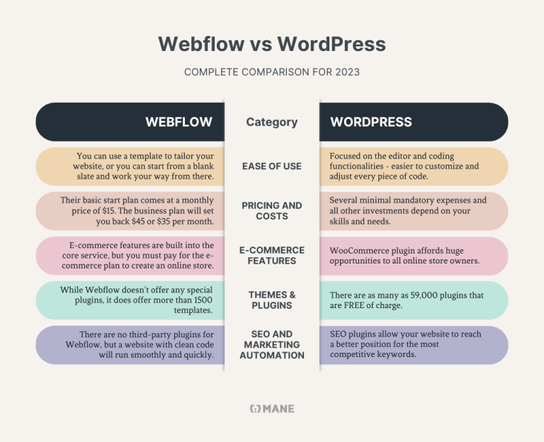 Webflow vs WordPress – Complete Comparison for 2023