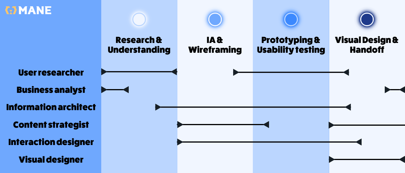 Visualization of UX designers process: research, wireframing, prototyping, testing, and visual design