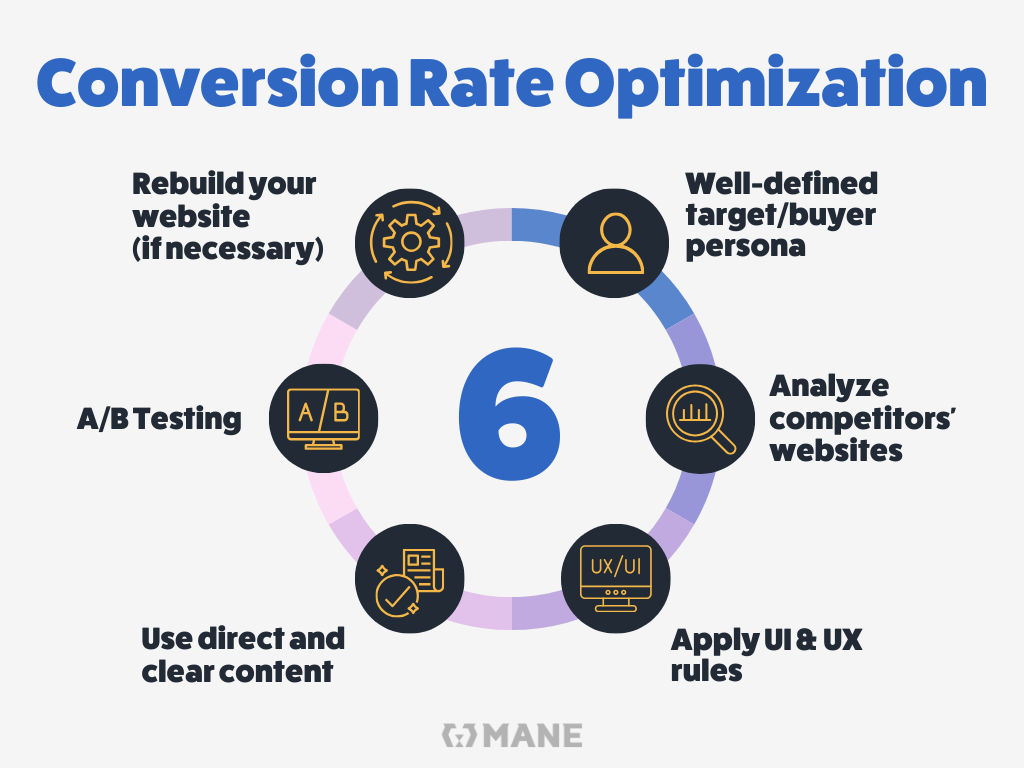The conversion rate optimization process includes Defining the target persona, analyzing competition, applying UI and UX rules, using direct content, A/B testing, and rebuilding a site if necessary.
