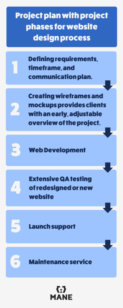 Project plan with project phases for website design process