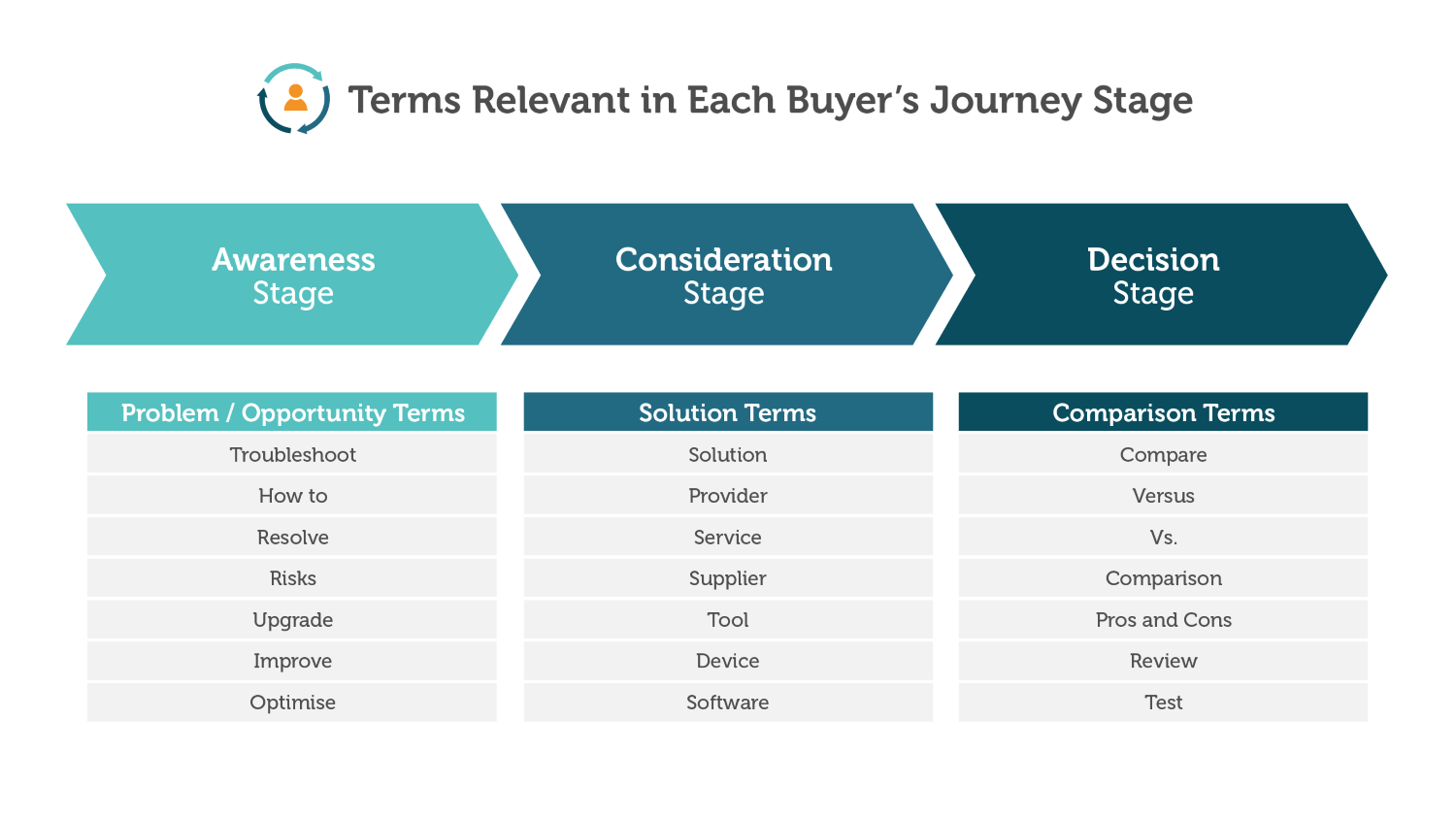 Content formats for each stage of the buyer's journey.