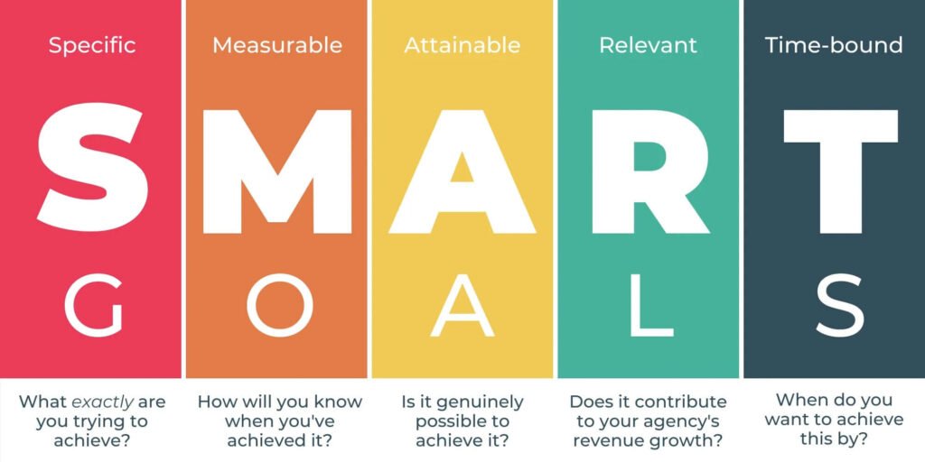 A visual representation of the SMART goals framework.