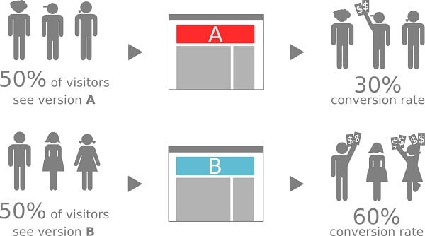 A visual representation of A/B testing and its influence on conversion rates